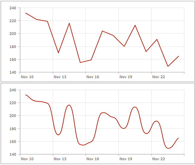 Line and smooth line charts