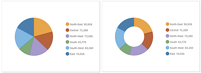 Pie and donut charts